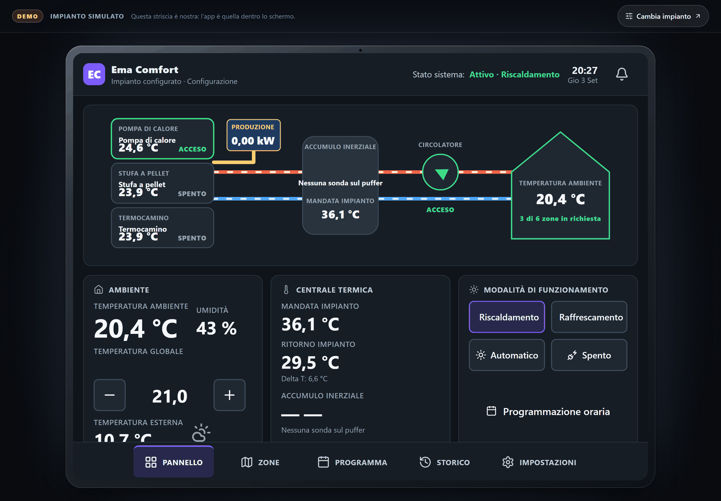 The Ema Comfort app opened from the bench on a six-zone plant: a heat pump, pellet stove and wood burner in cascade, the plant-room flow and return, and the house asking for heat in three zones out of six.