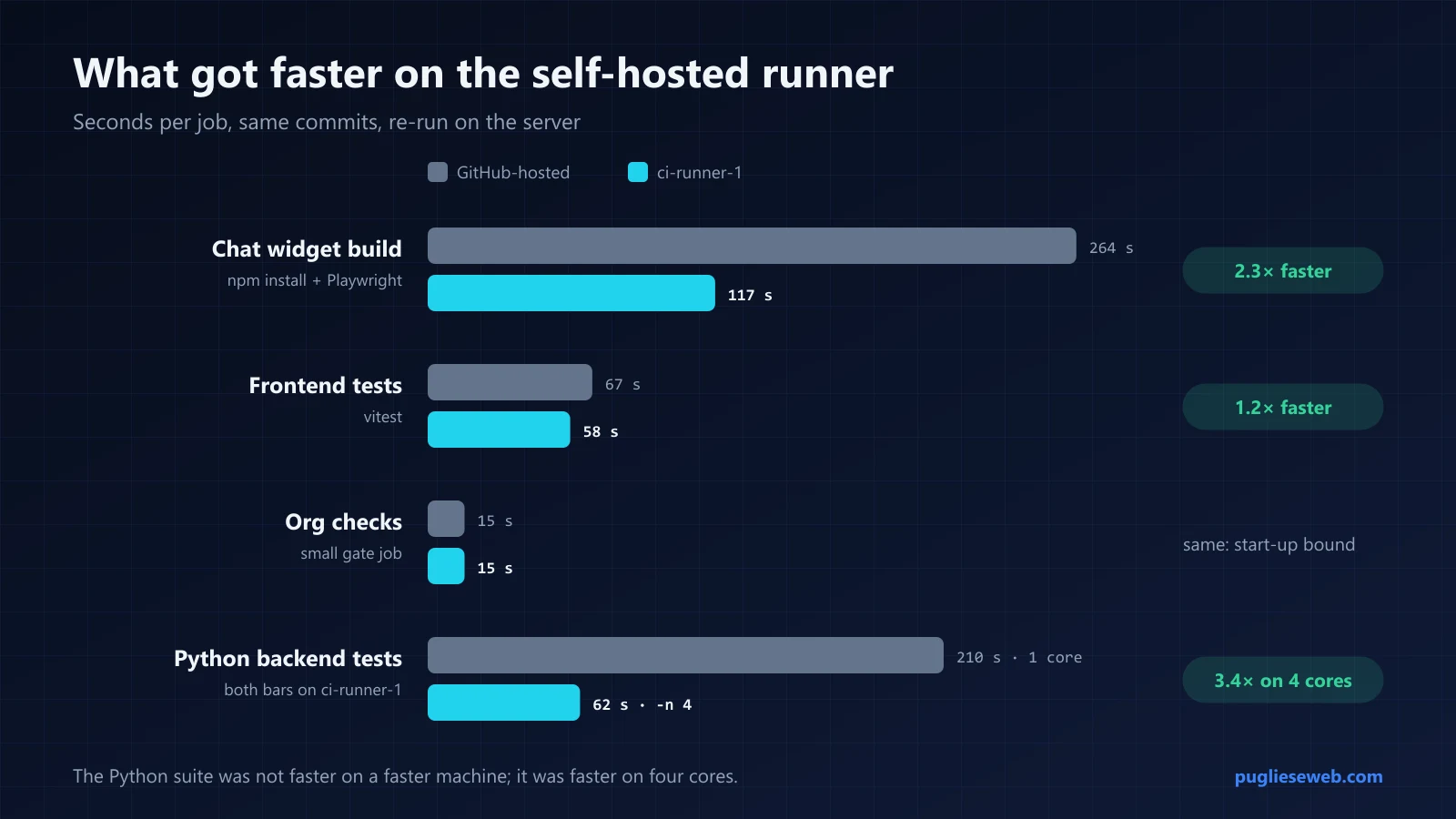 Bar chart comparing GitHub-hosted and self-hosted times. Chat widget build: 264 s hosted, 117 s self-hosted. Frontend tests: 67 s and 58 s. Small gate job: 15 s and 15 s. Python backend tests, both on the self-hosted runner: 210 s on one core, 62 s on four cores with pytest -n 4.