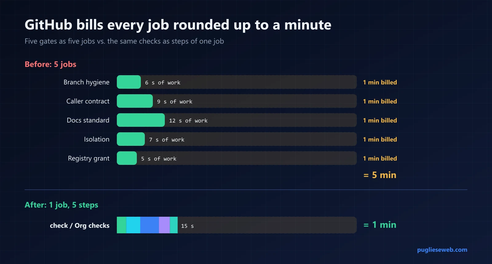 Five small gate jobs of 5 to 15 seconds each, every one rounded up to a billed minute (5 billed minutes), next to one job running the same five checks as steps in 15 seconds (1 billed minute).