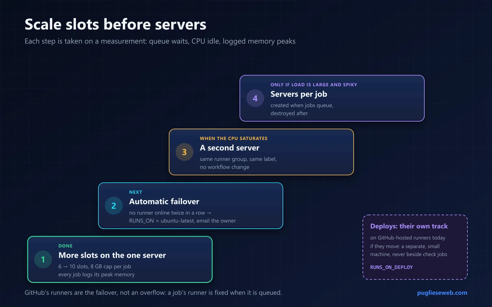 Scale slots before servers. Each step is taken on a measurement: queue waits, CPU idle, logged memory peaks. Step 1, done: more slots on the one server, 6 to 10 slots, an 8 GB cap per job, and every job logs its peak memory. Step 2, next: automatic failover; when no runner is online twice in a row, RUNS_ON becomes ubuntu-latest and the owner is emailed. Step 3, when the CPU saturates: a second server, same runner group, same label, no workflow change. Step 4, only if load is large and spiky: servers per job, created when jobs queue and destroyed after. Beside the steps, Deploys: their own track, on GitHub-hosted runners today; if they move, a separate, small machine, never beside check jobs; RUNS_ON_DEPLOY. Footer: GitHub’s runners are the failover, not an overflow: a job’s runner is fixed when it is queued.