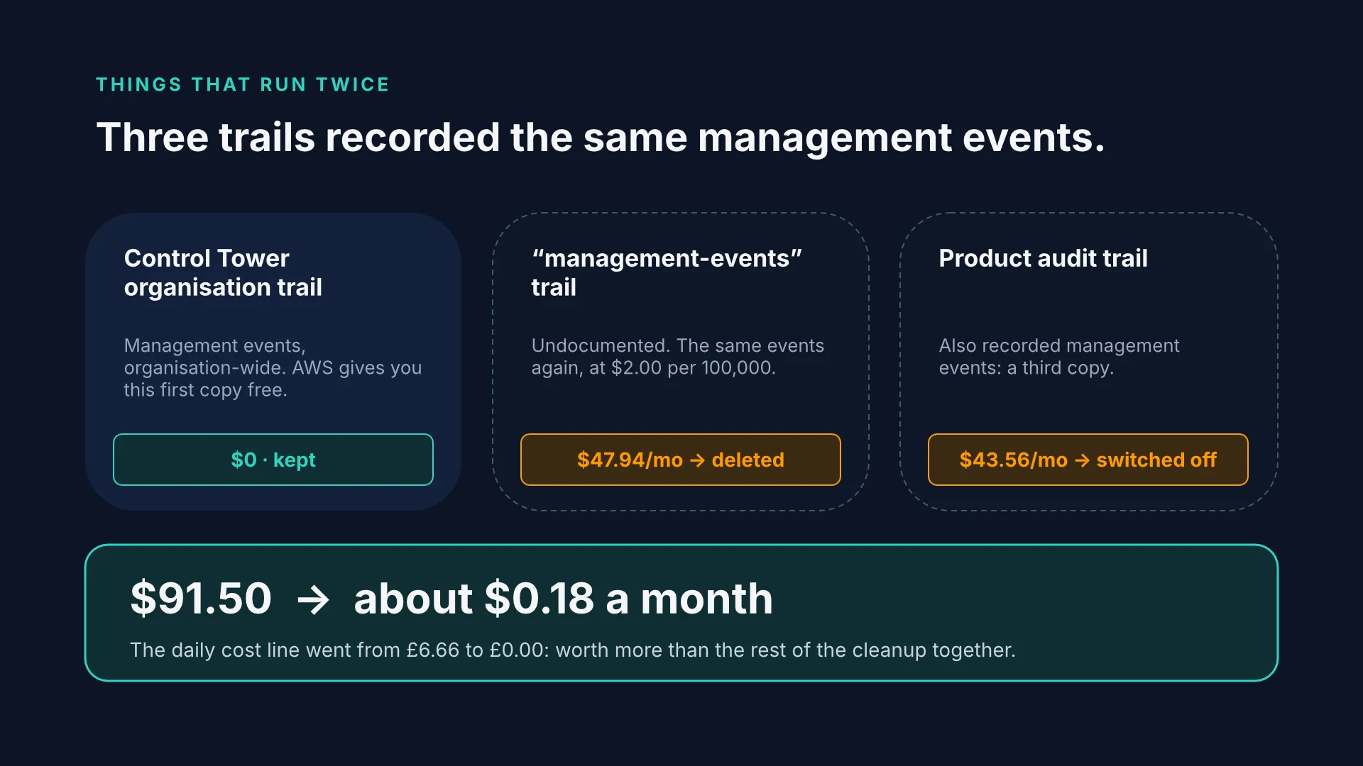 Three CloudTrail trails record the same management events. The Control Tower organisation trail is free. The undocumented management-events trail cost $47.94 a month and was deleted. The product audit trail cost $43.56 a month for its management events, which were switched off. CloudTrail spend went from $91.50 a month to about $0.18, and the daily cost line from £6.66 to £0.00.