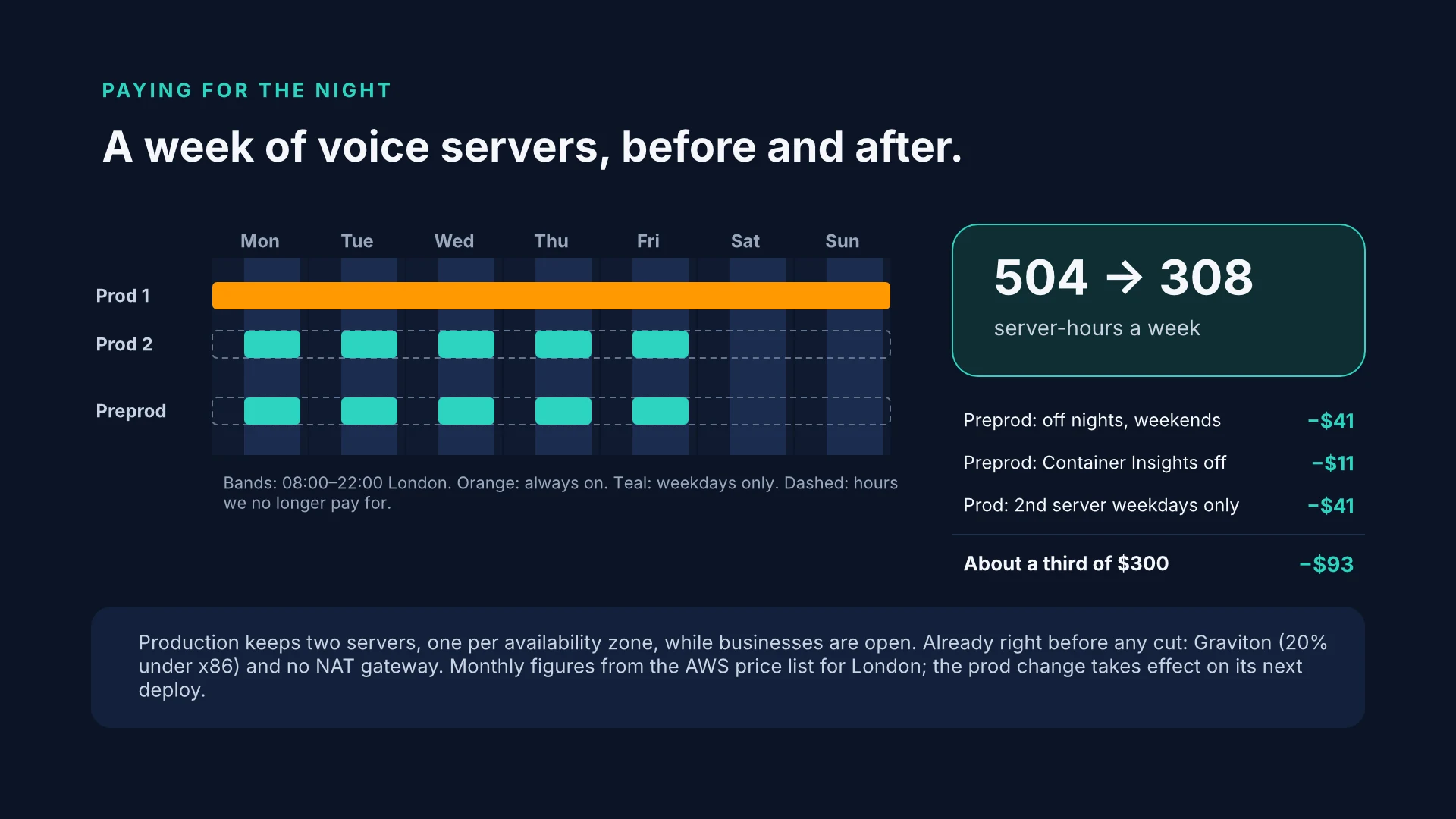 A week of voice servers, Monday to Sunday, with 08:00 to 22:00 shaded each day. Prod 1 runs all week. Prod 2 and Preprod now run only in the weekday 08:00 to 22:00 bands; the hours they no longer run are dashed. Server-hours a week: 504 down to 308. Savings a month: preprod off at night and at weekends, $41; preprod Container Insights off, $11; prod’s second server on weekdays only, $41; about a third of $300, $93. Footnote: production keeps two servers, one per availability zone, while businesses are open; Graviton and no NAT gateway were already in place; figures are from the AWS price list for London, and the prod change takes effect on its next deploy.