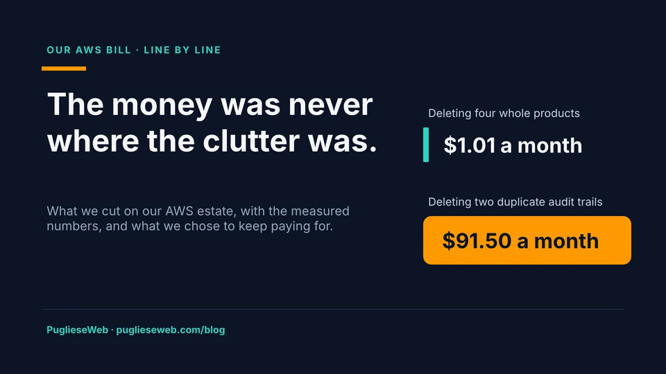 Our AWS bill, line by line. Headline: The money was never where the clutter was. Subline: What we cut on our AWS estate, with the measured numbers, and what we chose to keep paying for. Two bars: deleting four whole products, $1.01 a month, a thin sliver; deleting two duplicate audit trails, $91.50 a month, a wide orange bar. Footer: PuglieseWeb, puglieseweb.com/blog.