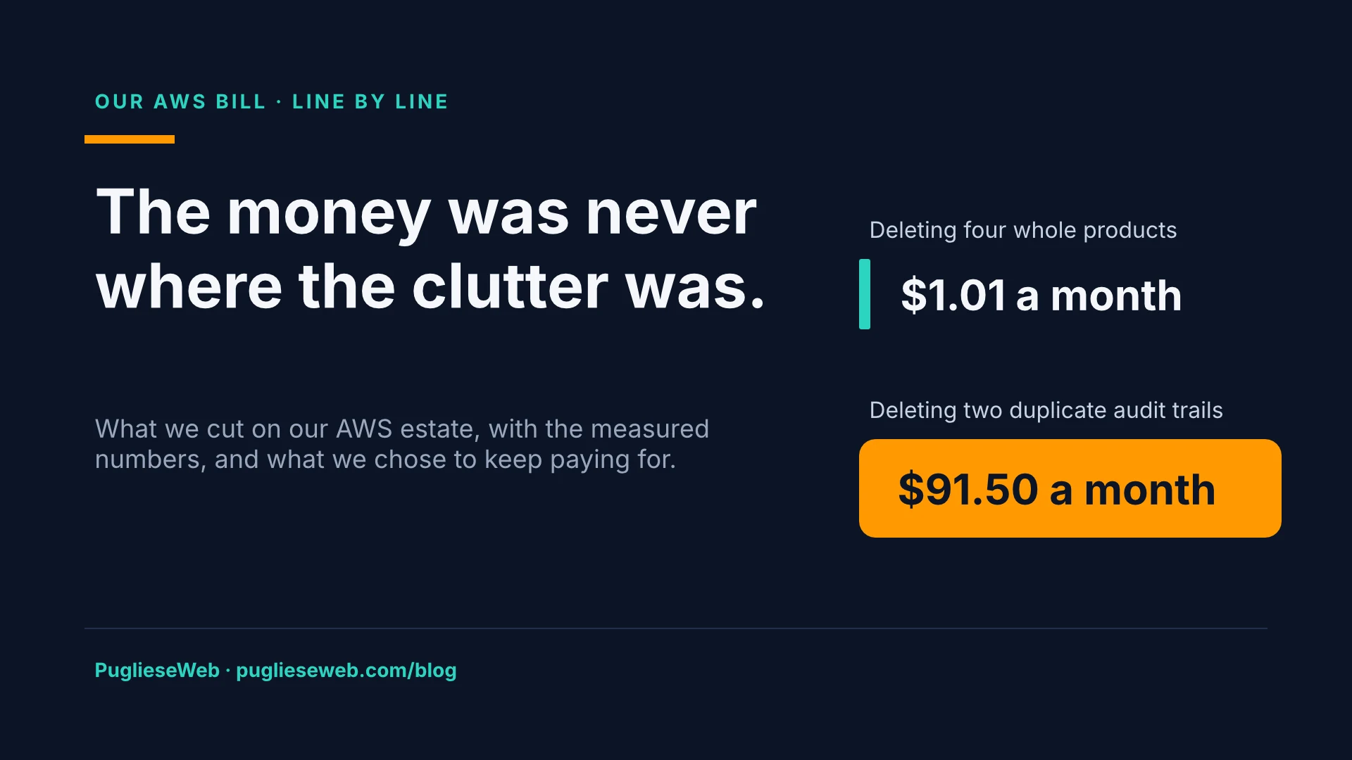 Our AWS bill, line by line. Headline: The money was never where the clutter was. Subline: What we cut on our AWS estate, with the measured numbers, and what we chose to keep paying for. Two bars: deleting four whole products, $1.01 a month, a thin sliver; deleting two duplicate audit trails, $91.50 a month, a wide orange bar. Footer: PuglieseWeb, puglieseweb.com/blog.